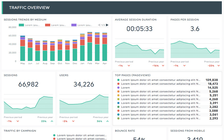 Painel de controlo do Google Analytics