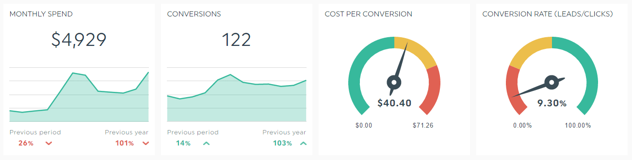 modelo de geração de leads adwords 2
