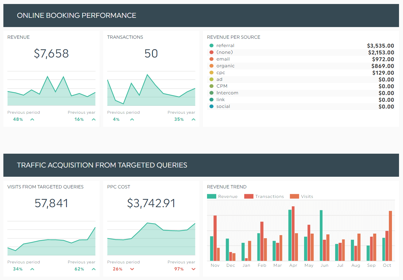 Exemplo de painel de controlo do Google Analytics para gestores de hotéis - Painel de controlo dos KPI do hotel