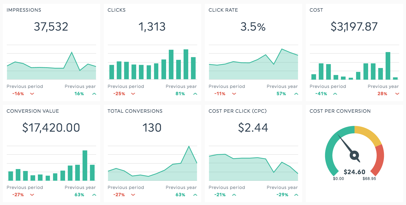Relatórios analíticos ROI