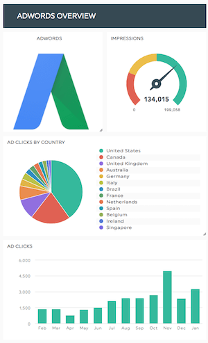 visão geral do adwords