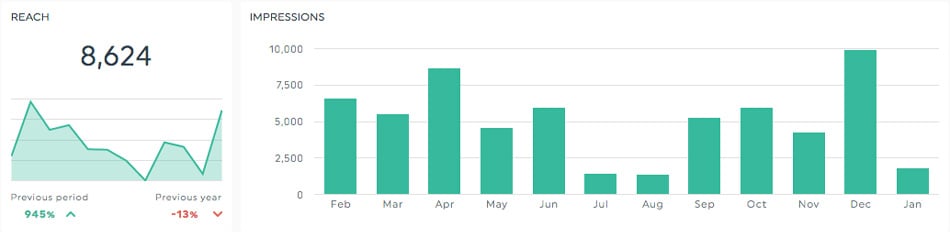 Alcance - KPIs para as redes sociais
