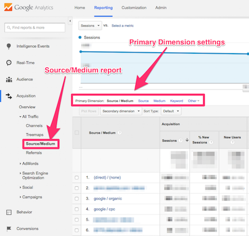 Tabela de dados de origem/média do Google Analytics