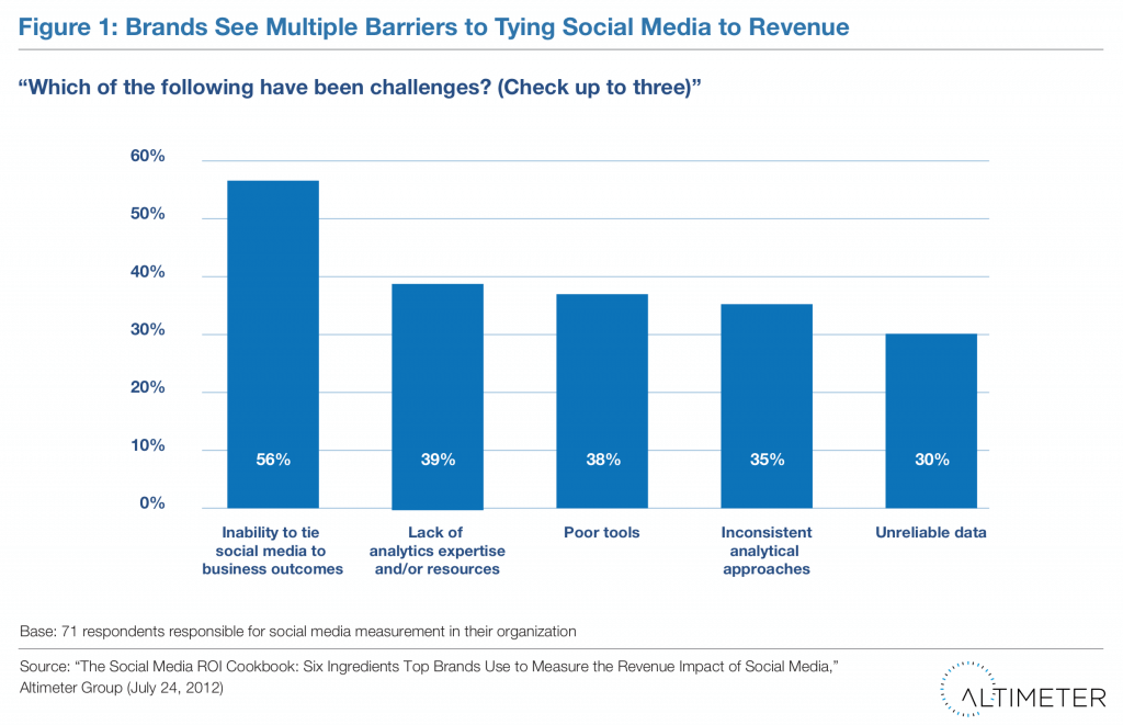 Desafios das redes sociais Altimeter