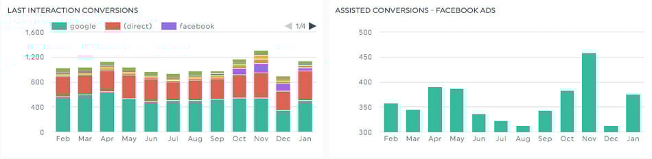 kpis de conversão das redes sociais