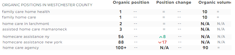 Posições orgânicas SEMrush