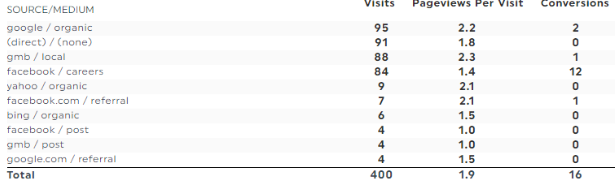 Google Analytics Multi-coluna