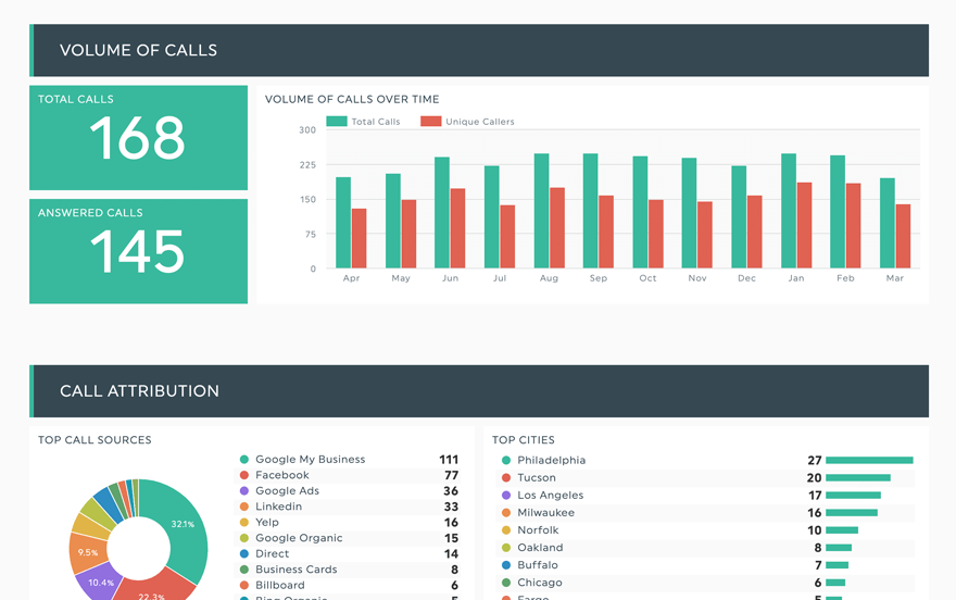 painel de controlo do callrail