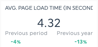 tempo de carga