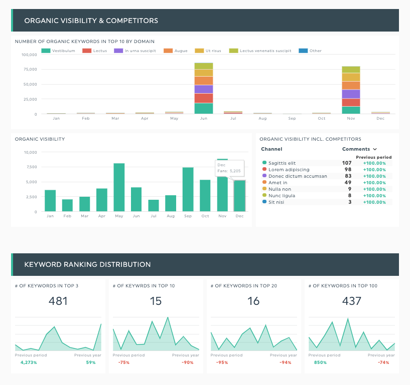 relatório do rastreador de classificação de agências da semrush dashthis