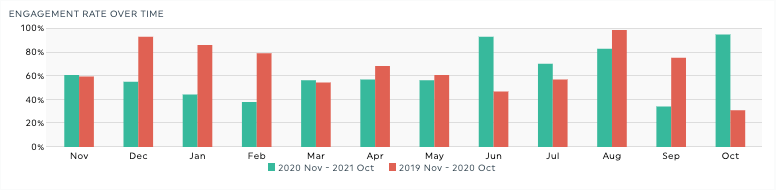 taxa de envolvimento