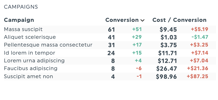relatório de acompanhamento de conversões de comércio eletrónico