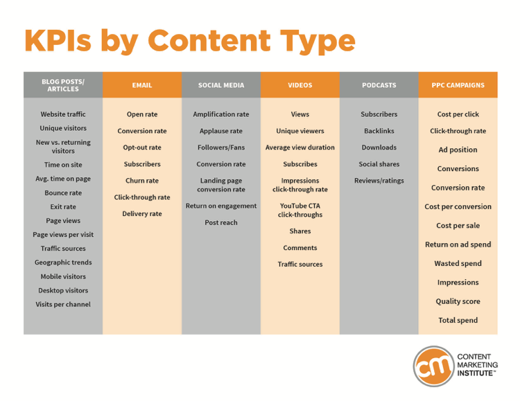 instituto de marketing de conteúdos kpis