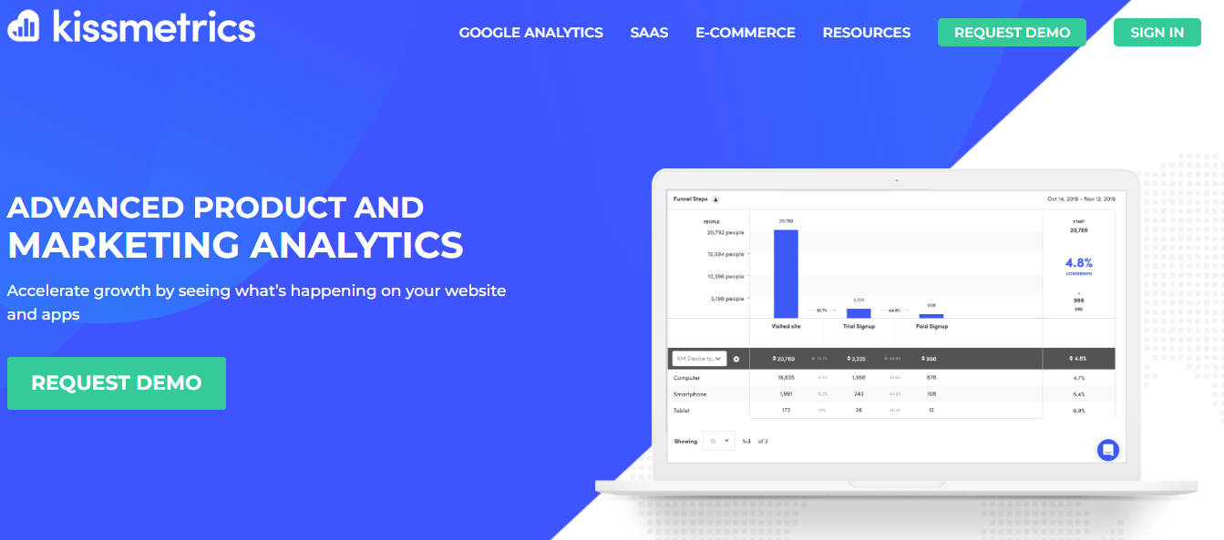 painel de controlo do kissmetrics