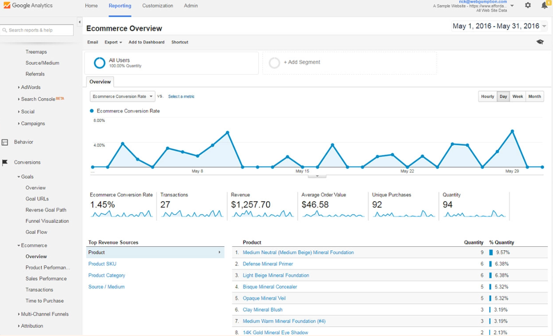 google analytics comércio eletrónico
