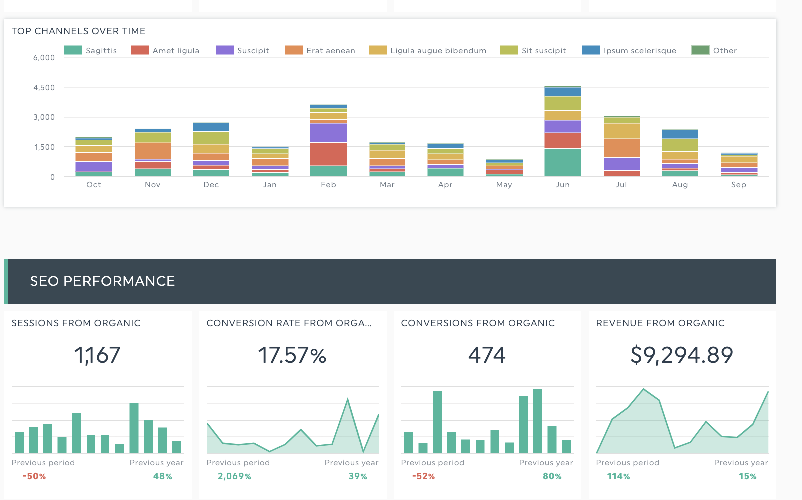 Painel de desempenho de SEO