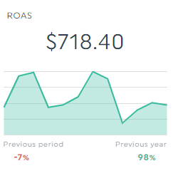 Exemplo de semi-métrica de retorno do investimento em publicidade (ROAS)