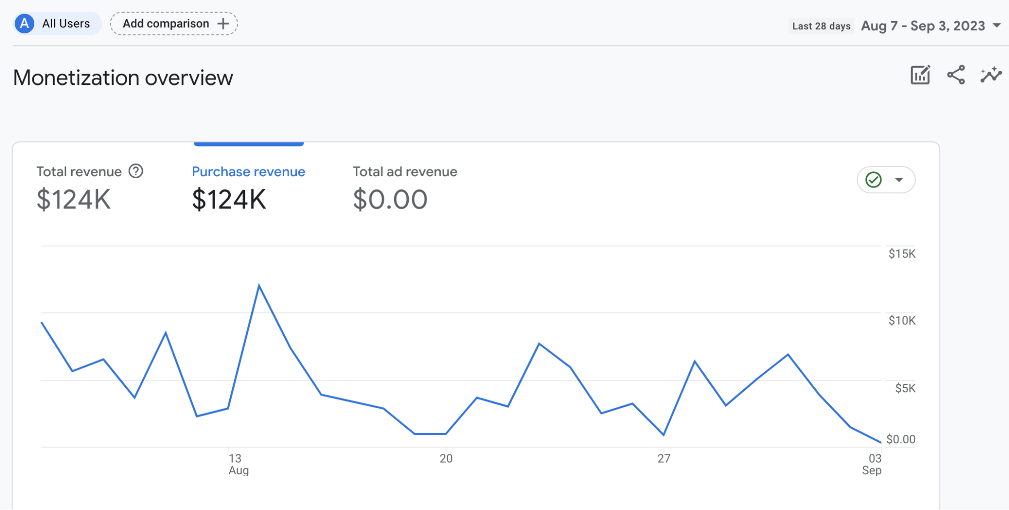 Monetização do GA4