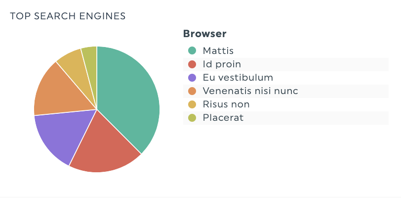 gráfico de pizza