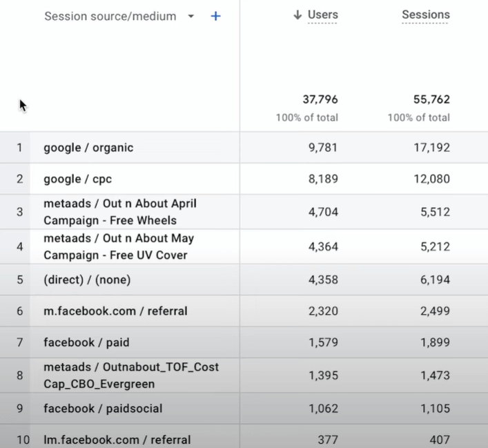 acompanhar sessões do facebook ads ga4 por fonte / meio