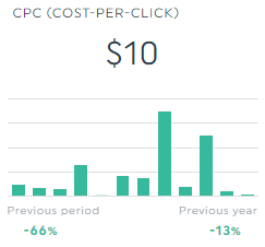 anúncios facebook cpc