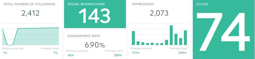 KPIs e métricas das redes sociais