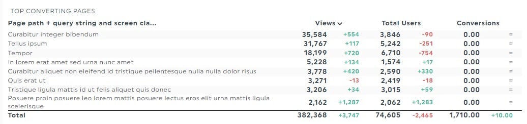 Métricas e dimensões da página de destino Relatório GA4