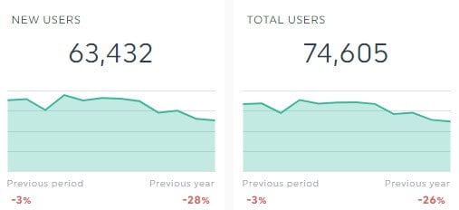 Métricas do utilizador