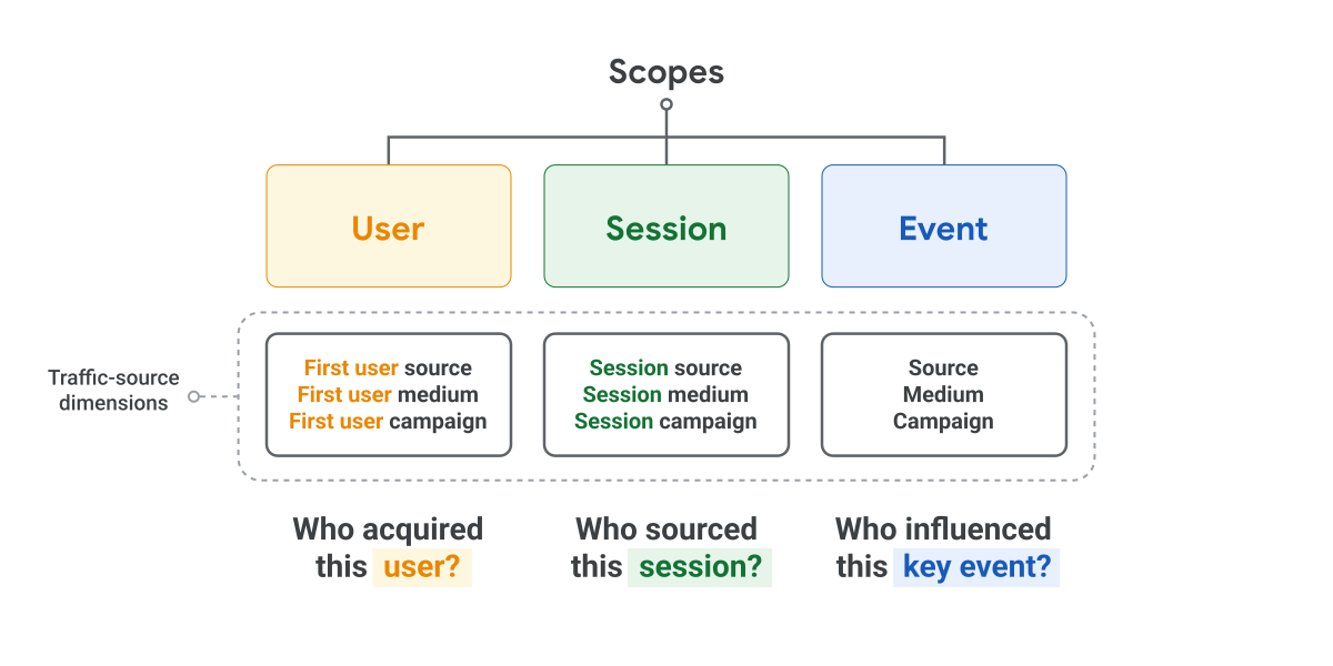 Diagrama dos âmbitos de aplicação GA4