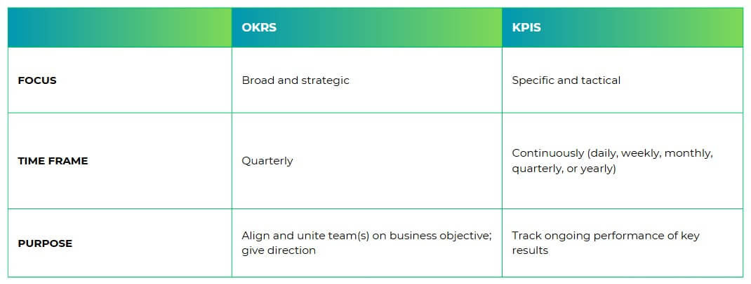 Diferença entre OKRs e KPIs