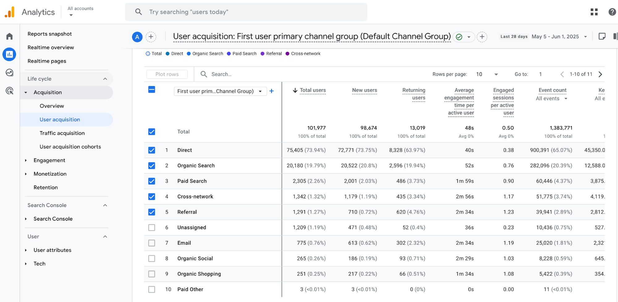 Relatório de aquisição de utilizadores
