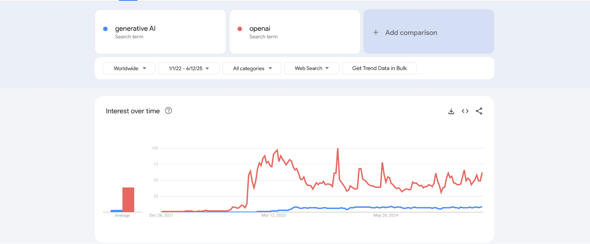 Google trends IA generativa