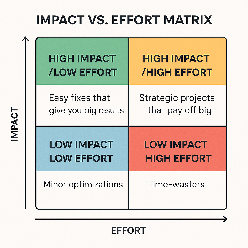matriz impacto vs esforço