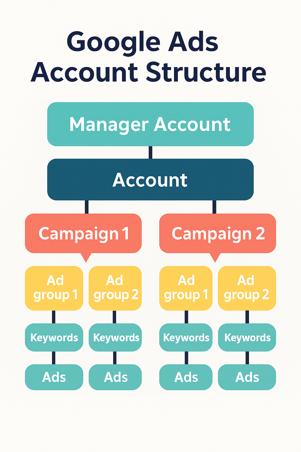 referência da estrutura da conta do google ads