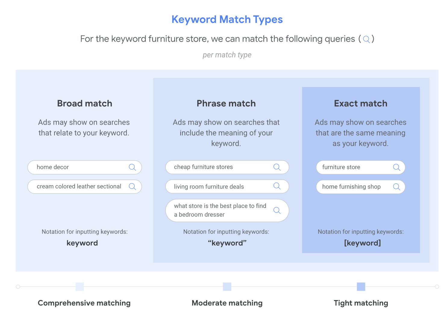 tipos de correspondência de palavras-chave do Google Ads