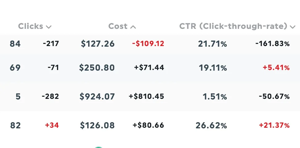 métricas de geração de leads