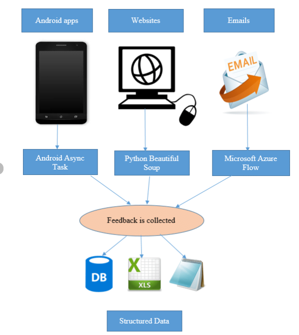Fluxograma que mostra o feedback de aplicações, sítios Web e correio eletrónico processado em dados estruturados utilizando diferentes ferramentas.