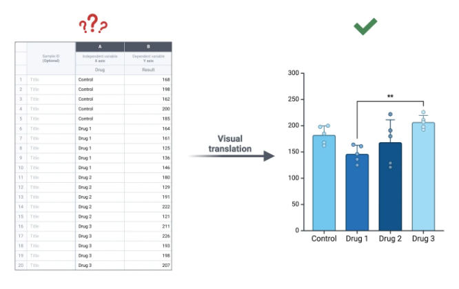 Tabela dos resultados dos testes de drogas traduzida visualmente num gráfico de barras que compara os resultados do controlo, da Droga 1, da Droga 2 e da Droga 3.