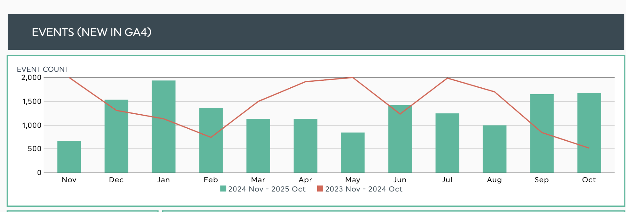gráficos de tendências