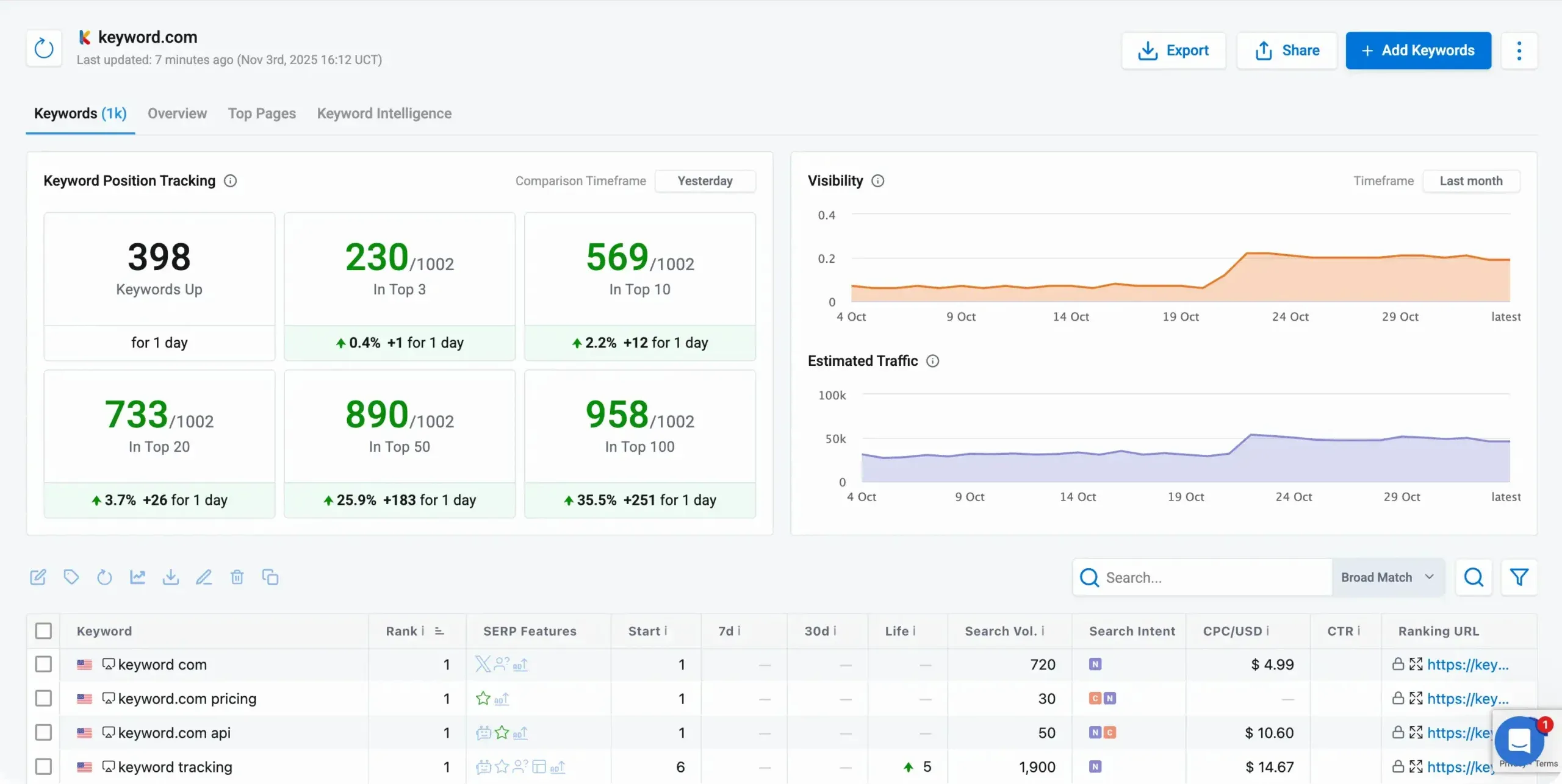 O rastreador de posições da Keyword.com mostra a posição diária e o acompanhamento da visão geral da IA