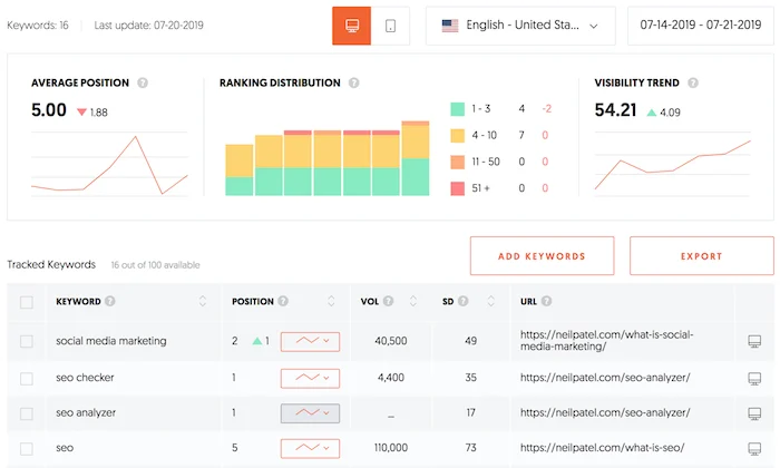 Ecrã de visão geral de palavras-chave do Ubersuggest com volume e dificuldade