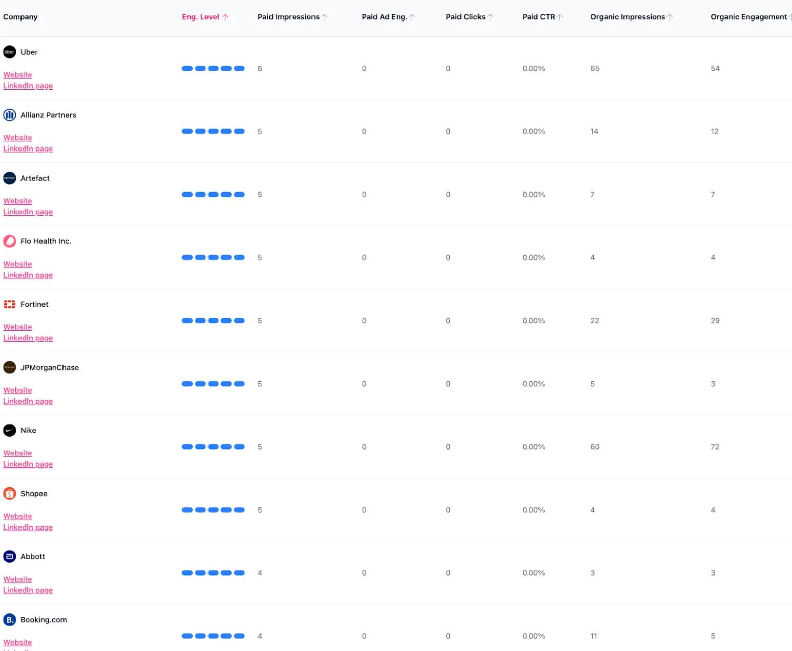 software de atribuição de anúncios do LinkedIn