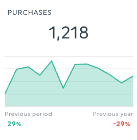 relatórios sobre a compra de anúncios no Snapchat