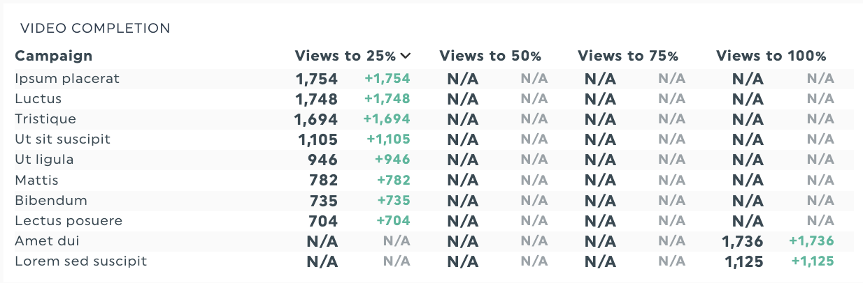 relatórios sobre a visualização completa de vídeos nos anúncios do Snapchat